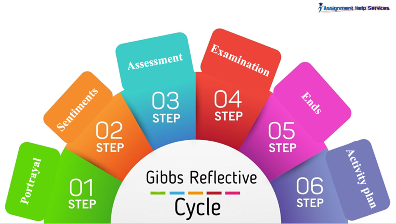 Introduction to Gibbs Reflective Cycle