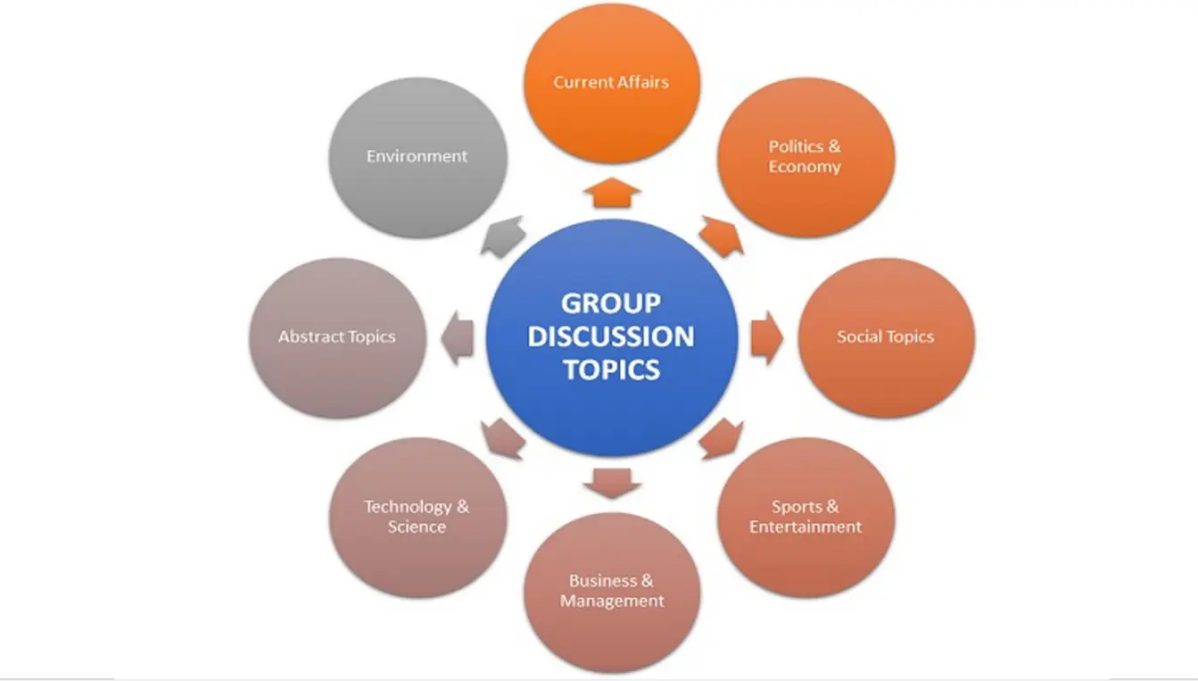 Current topic. Topics for Group discussion. Type of discussion. Management topic. Current topics for Group discussion topics.