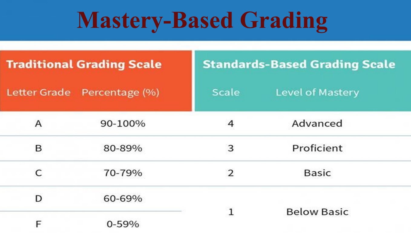 Mastery Based Grading System - AssignmentHelpServices.com