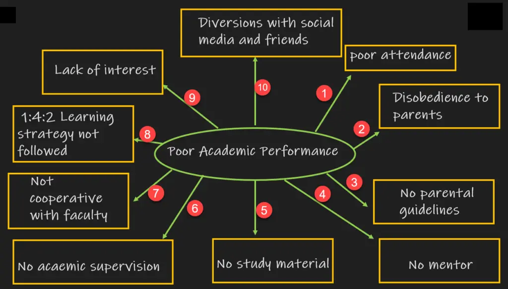 Institutional Responses to Low Academic Performance in Schools